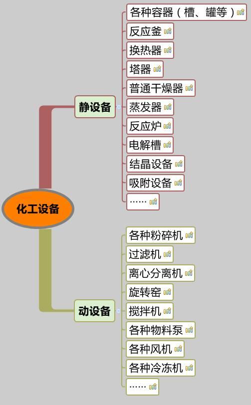 你沒(méi)看錯(cuò)，就是20類化工設(shè)備大匯總，認(rèn)清化工人自家的設(shè)備。 （附送2016中國(guó)化工裝備制造業(yè)50強(qiáng)企業(yè)排行榜）